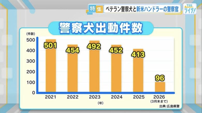 警察犬の出動件数（出典：広島県警）