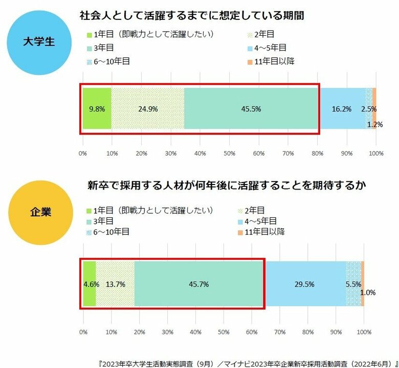 （出典）2023年卒大学生活動実態調査（9月）／マイナビ2023年卒企業新卒採用活動調査（2023年6月）