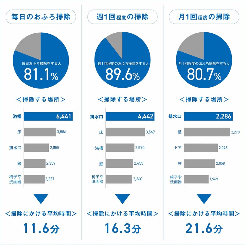 おふろ掃除の頻度と場所