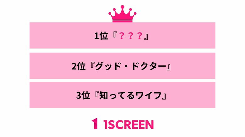 【1Screen調べ】韓ドラをリメイクして成功したと思う作品は?リメイク成功のカギは「キャスト」と「価値観」だった!