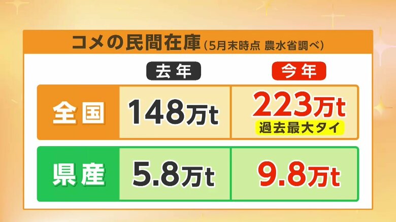 コメの民間在庫（農水省調べ）