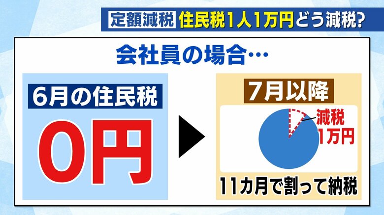 住民税の定額減税イメージ