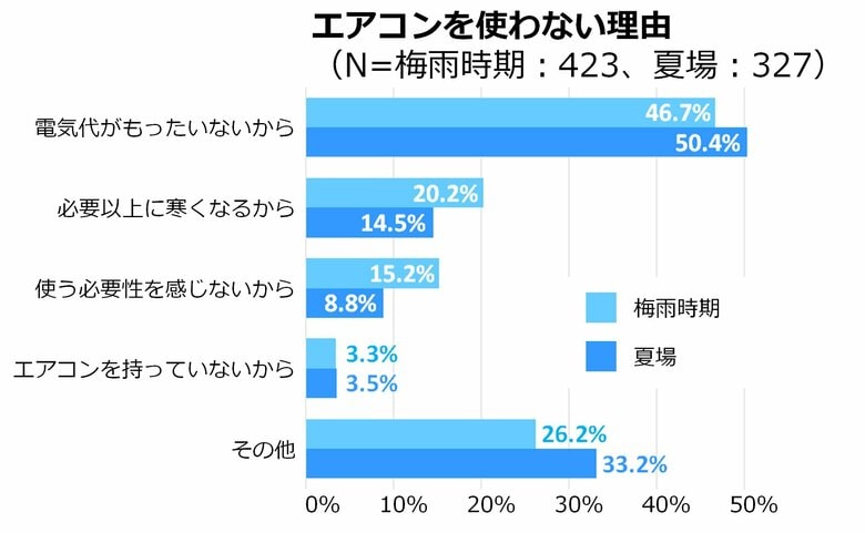 エアコンを使わない理由（提供：ダイキン工業）