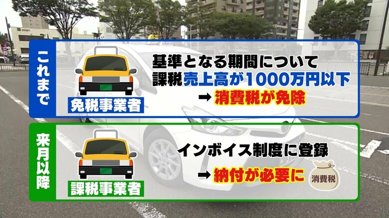インボイス制度登録で、これまで免除されていた消費税を納付