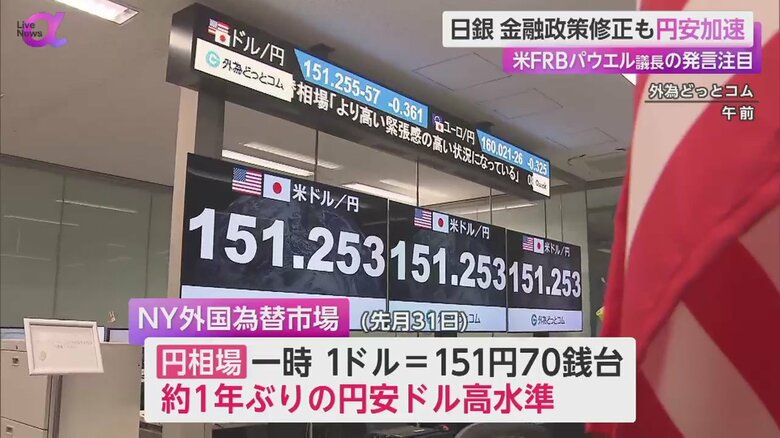 31日の円相場は、一時1ドル151円70銭台まで下落
