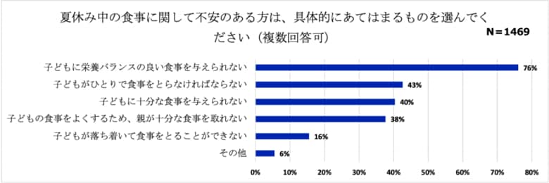 円グラフともNPO法人キッズドア調査より