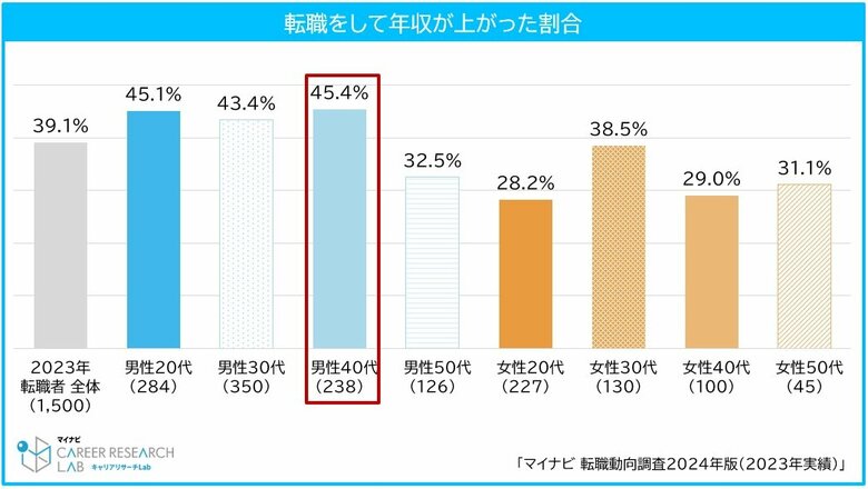 （出典）マイナビ 転職動向調査2024年版