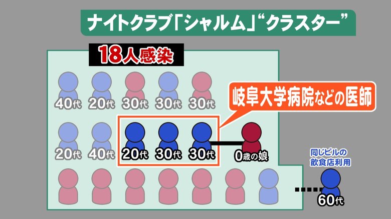 警察、ナイトクラブ…愛知と岐阜で発生のクラスター 0歳児2人など家族にも感染拡大