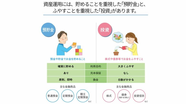 預貯金と投資の違い（日本証券業協会のサイトより）