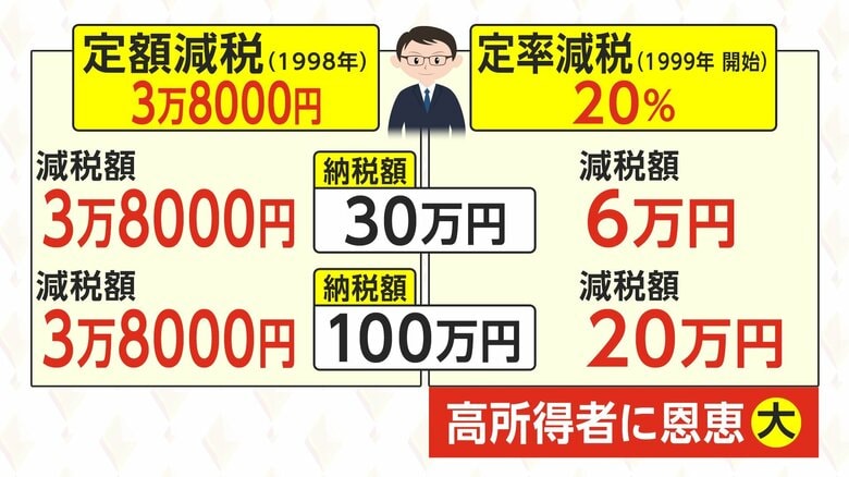 「定率減税」は所得が多いほど減税額は大きくなる
