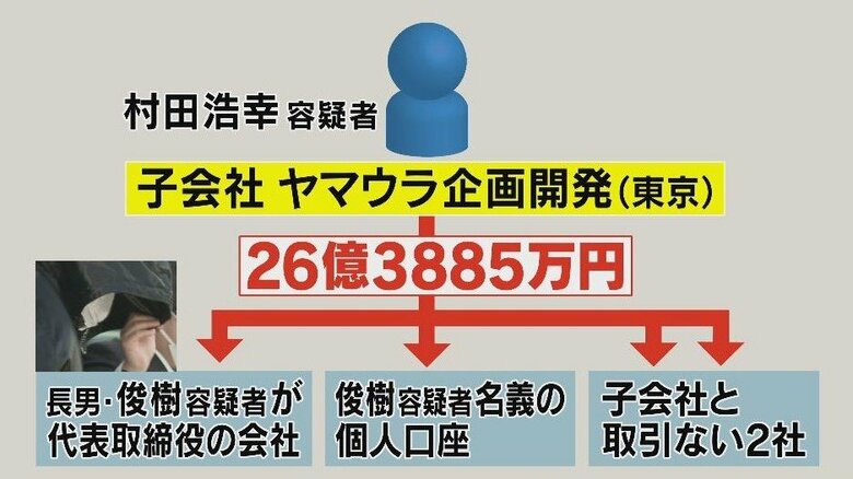 巨額横領事件
