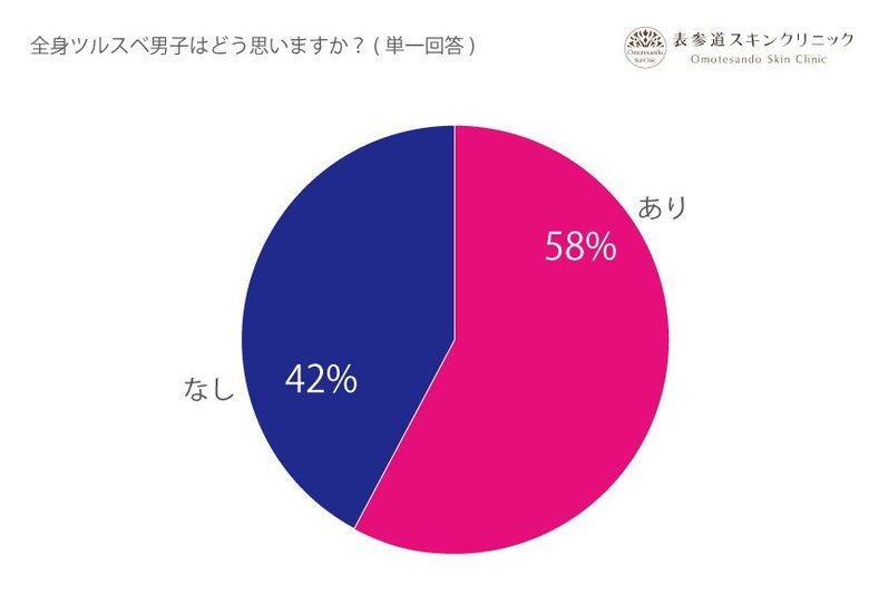 【ヘアリー男子 VS ツルスベ男子】 全身ツルスベ男子をどう思う、約6割の女性が「アリ」と回答。女性の《男のムダ毛》に対する本音を暴く。( 表参道スキンクリニック調べ )