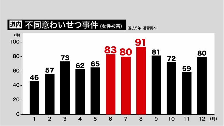 北海道内で過去5年間に女性が被害にあった不同意わいせつ事件は849件