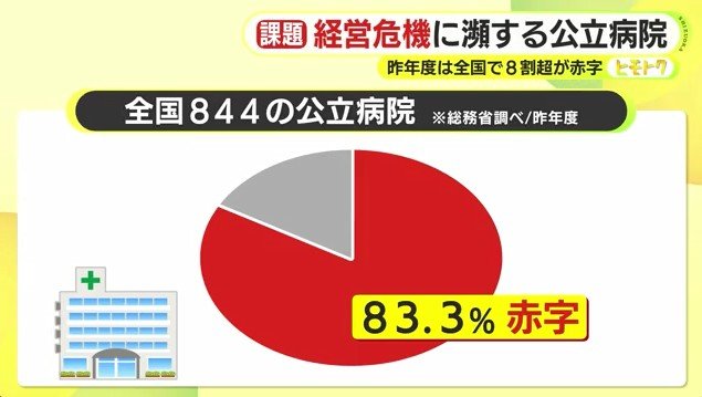 公立病院の収支状況（総務省調べ）