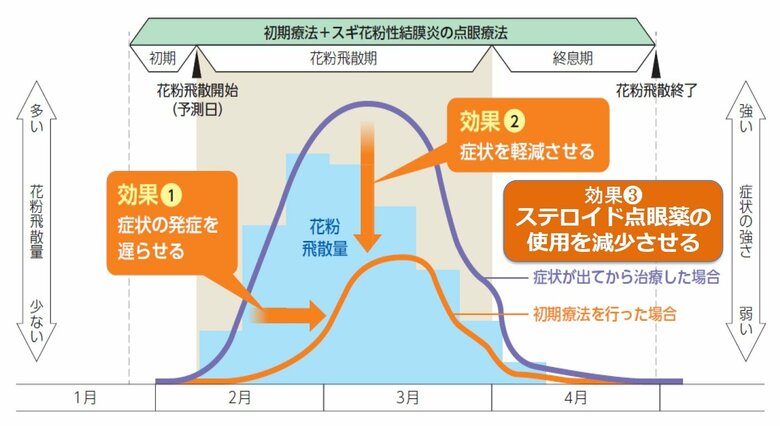 花粉飛散開始前からの点眼で症状を軽減（提供：深川克己理事長）