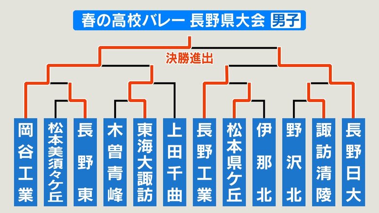 決勝までの勝ち上がり表