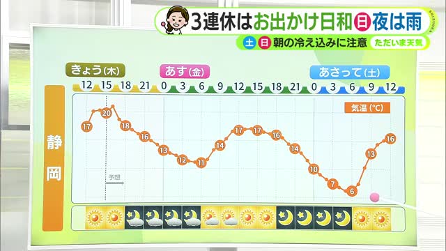 3連休はおでかけ日和　日曜夜は雨の可能性　ヒノキ花粉もピークへ　【静岡・ただいま天気　3/19】