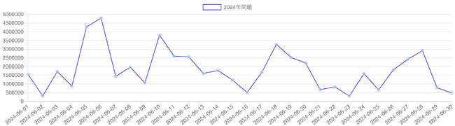 「2024年問題」の語を含む記事のPV推移