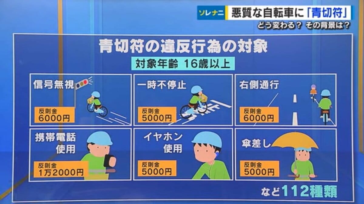 自転車の違反運転に新たな反則金 スマホ使用運転は1万2千円 「青切符」交付へ法改正 施行は2年以内｜FNNプライムオンライン