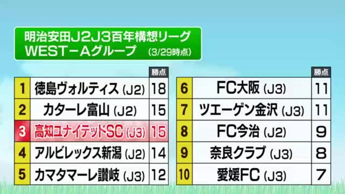 【高知ユナイテッド】首位・徳島に0-3で敗戦、順位も3位に...次戦はホーム春野でJ3・讃岐と