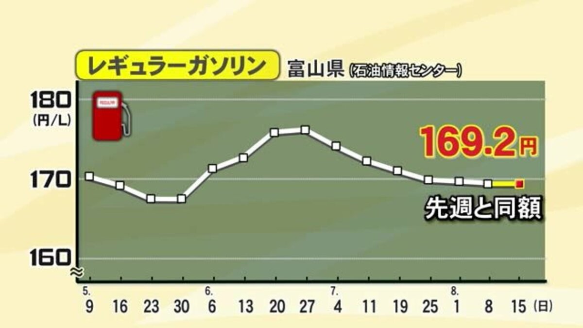 ガソリン価格先週と変わらず 政府の 補助金増額で来週は値下がり か 富山 Fnnプライムオンライン