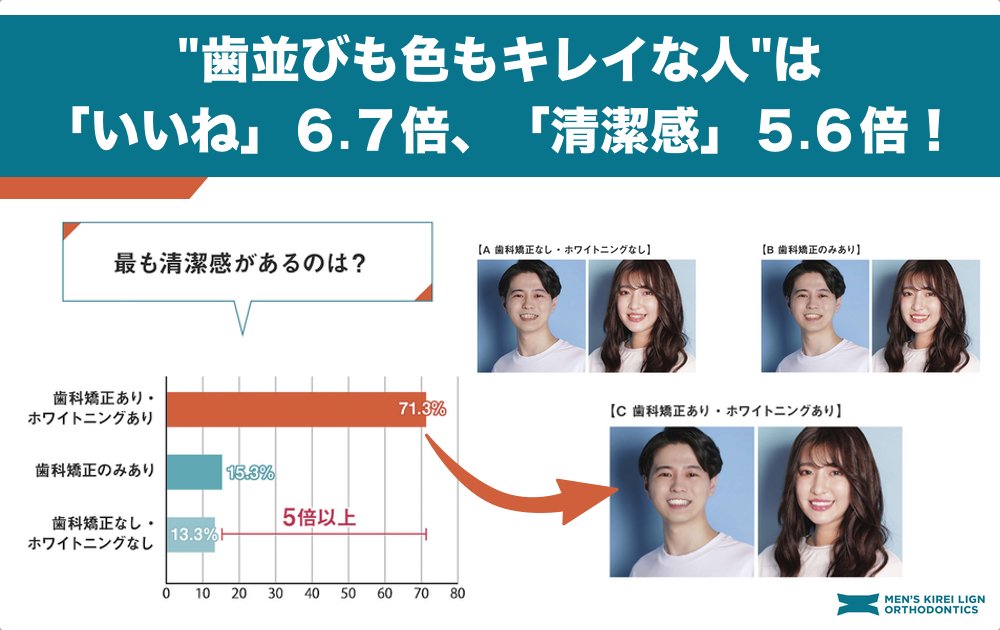 身だしなみと印象に関する調査 7割以上の女性が 歯並びも色もキレイな人 の印象を最も高く評価 清潔感 は5 6倍 いいね は6 7倍の差に