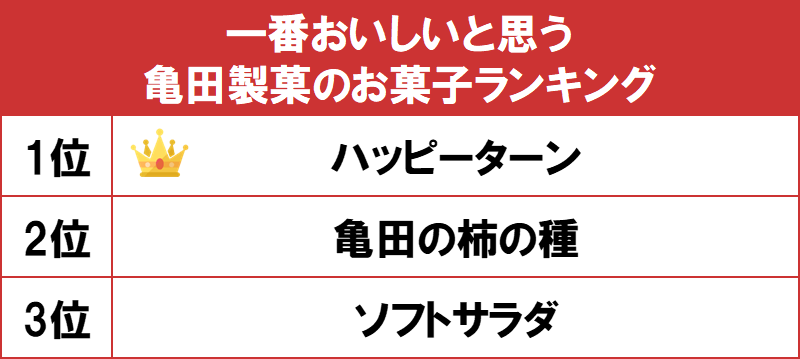 1位は魔法の粉に秘密あり の ハッピーターン Gooランキングが 一番おいしいと思う亀田製菓のお菓子ランキング を発表