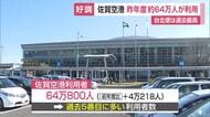 佐賀空港 利用者数は64万人 台北便は「過去最高」インバウンド好調で国際線も躍進【佐賀県】