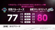 バルーナーズ　前半リードも逆転負け【佐賀県】