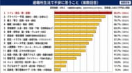 【避難所生活で不安に思うことは？】回答者300人アンケート調査