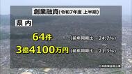 ” 開業効果”は一服　福井の創業融資が昨年を下回る　日本政策金融公庫が発表