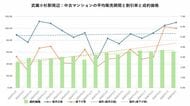 東京の価格調整は神奈川にも波及するのか？　横浜駅・川崎駅・武蔵小杉駅を比較すると「川崎駅」が強かった