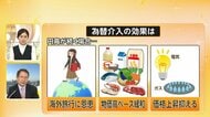 【解説】海外旅行に恩恵も…為替介入なぜ大型連休に実施？市場参加者少ないゴールデンウィークは介入の効果大
