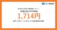 2025年12月度 派遣社員の平均時給は1,714円。2ヵ月ぶりの過去最高を記録。オフィスワーク系は3ヵ月連続の過去最高に。
