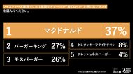 Z世代のファストフード選びはバズ消費！？1位『マクドナルド』(37%)、2位『バーガーキング』(27%)の異なる支持理由をZ-SOZOKEN（Z世代創造性研究所）が第12弾インサイトサマリーで公開。