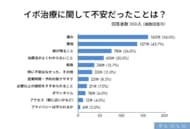 イボ治療の壁は痛みと費用、特に「痛みへの不安」は5割超で受診をためらう主要因と判明