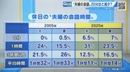 スマホのせい？ 「夫婦の会話」20年で約20分減っている　“会話ゼロ”も6～7％増
