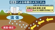 能登“震度6強”のきっかけは「流体」か　プレートや断層だけではない“地震メカニズム”　南海トラフ地震との関連は？【大阪発】
