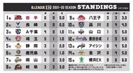 岩手ビッグブルズ 開幕から負けなしの6連勝 伊藤良太主将 攻守に活躍<岩手県>