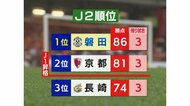 ジュビロ磐田 3年ぶりのJ1復帰が決定 3-1で水戸に勝利