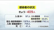 新型コロナ 新規感染409人 宮崎市でクラスター4件 宮崎県