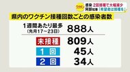 ワクチン2回接種 感染は大幅に減少 長野県知事「希望者は接種を」