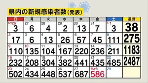 長野県で586人感染 長野市149人、松本市80人、安曇野市51人、塩尻市・伊那市で各30人