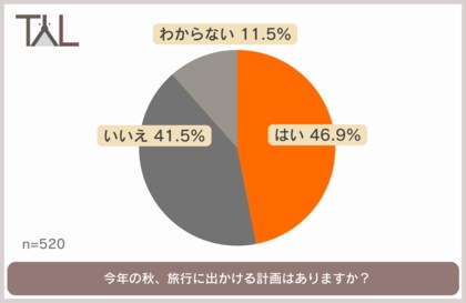 秋の行楽シーズン!ペットホテル派?一緒にお出かけ派?みんなの旅行事情をチェック!