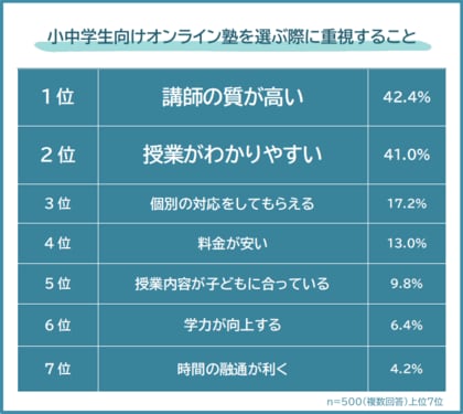 【オンライン塾を選ぶ際に重視することランキング】小中学生の親500人アンケート