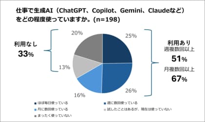 課長の67%が生成AIを「月に数回以上」活用。マネジメントの質・効率に期待の一方、部下育成への懸念も