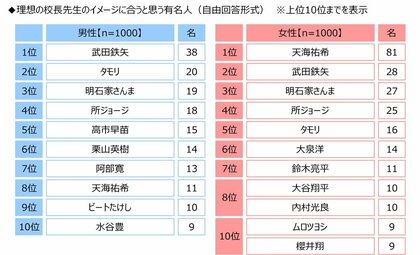 ジブラルタ生命調べ　理想の校長先生のイメージに合うと思う有名人　男性回答1位「武田鉄矢さん」、女性回答1位「天海祐希さん」