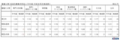 2024年5月 パート・アルバイトの募集時平均時給 東日本エリアの平均時給は1,203円、西日本エリアの平均時給は1,139円、関西3府県の「清掃・メンテナンス職」は集計開始以来過去最高の1,098円