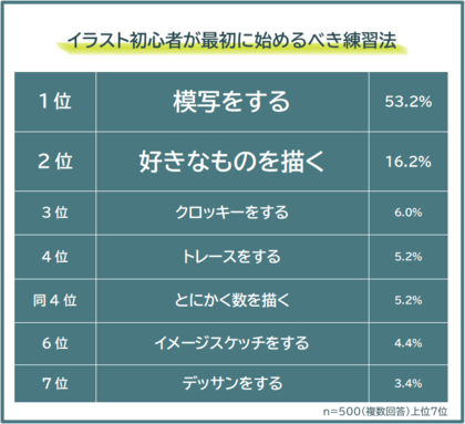 【イラスト初心者は何から始める?おすすめの練習法ランキング】500人アンケート調査