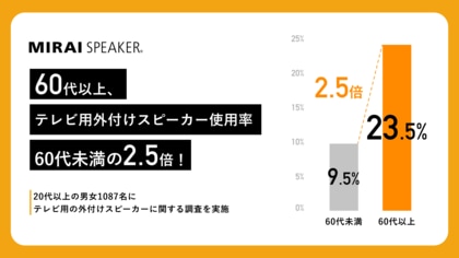 60代以上、テレビ用外付けスピーカー使用率が60代未満の2.5倍!「臨場感・迫力」と並び「言葉の聞き取り」が主要目的【テレビ用外付けスピーカーに関する調査結果発表】